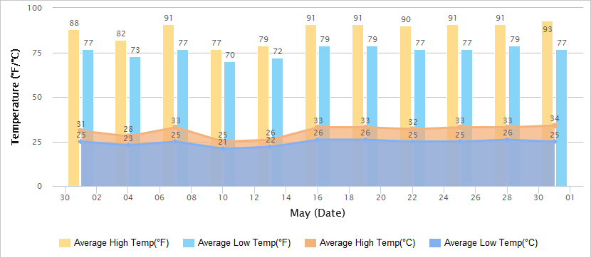 台湾5月温度图