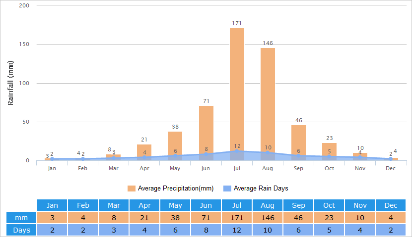 天津市平均雨量图