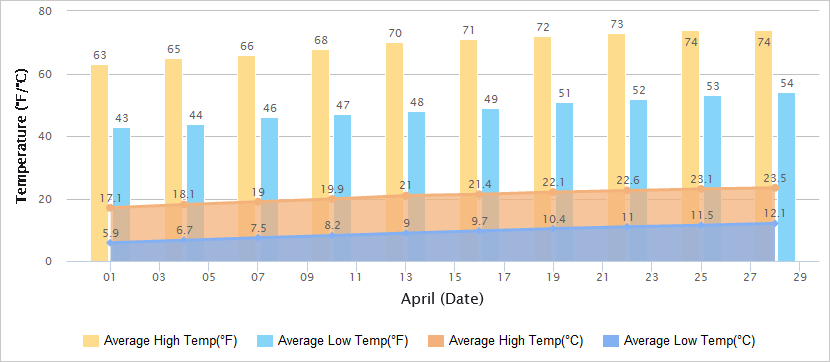 天津市4月气温曲线图