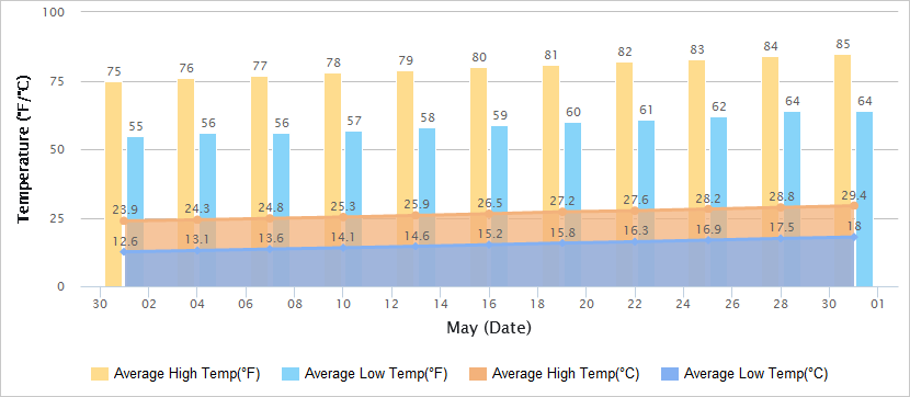 天津市5月气温曲线图