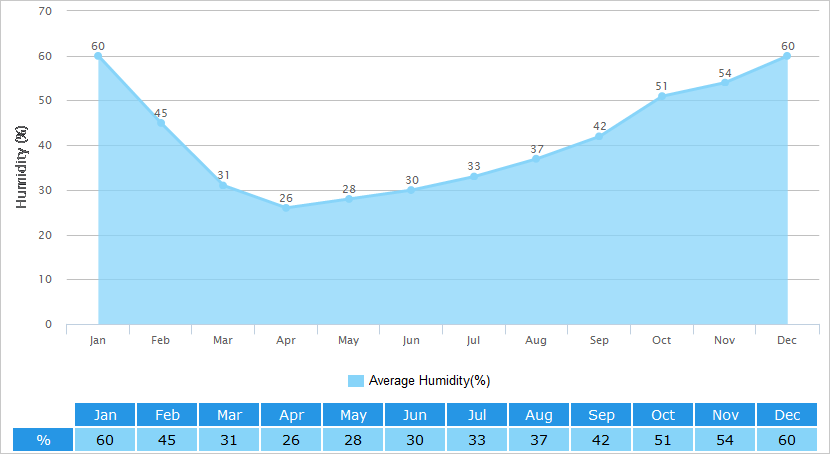 Average Humidity Graph for Turpan