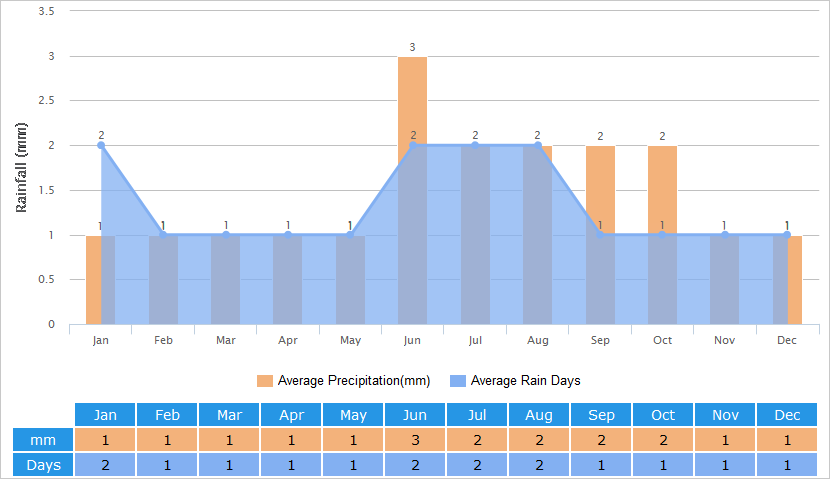 Average Rainfall Graph for Turpan