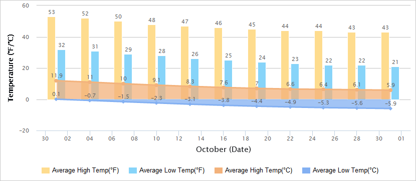 10月气温图乌鲁木齐