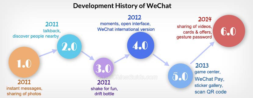 微信的发展历程