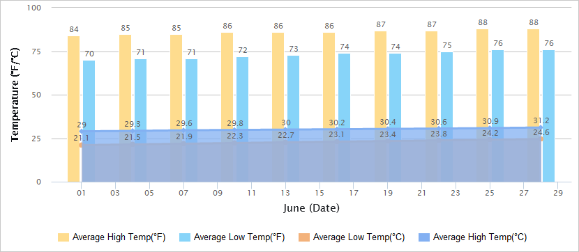 武汉6月温度图