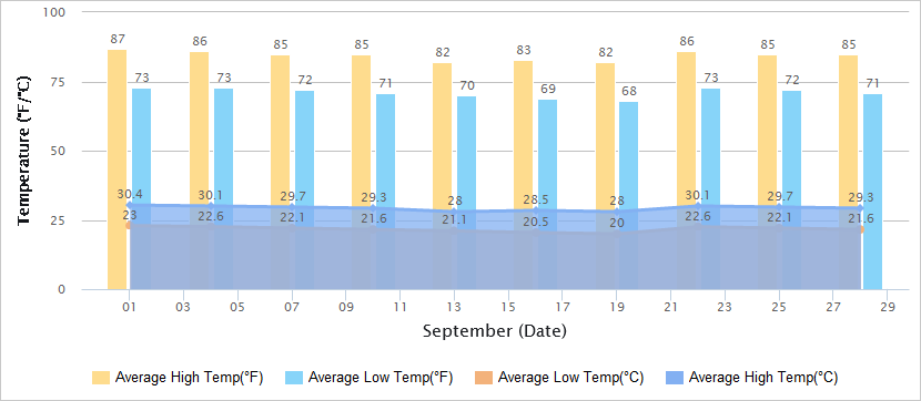 武汉9月气温图