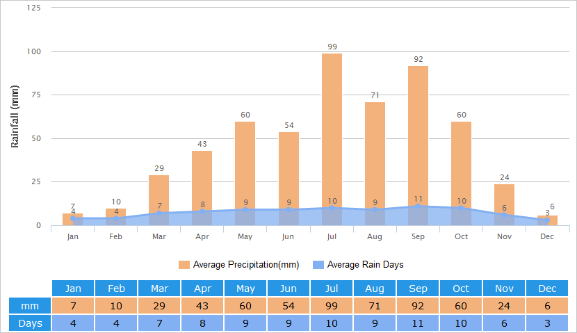 西安平均降雨量图