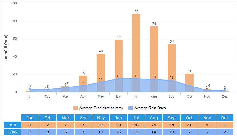 西宁平均雨量图