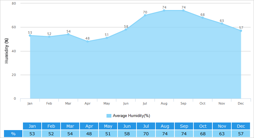 Average Humidity Graph for Yan-an