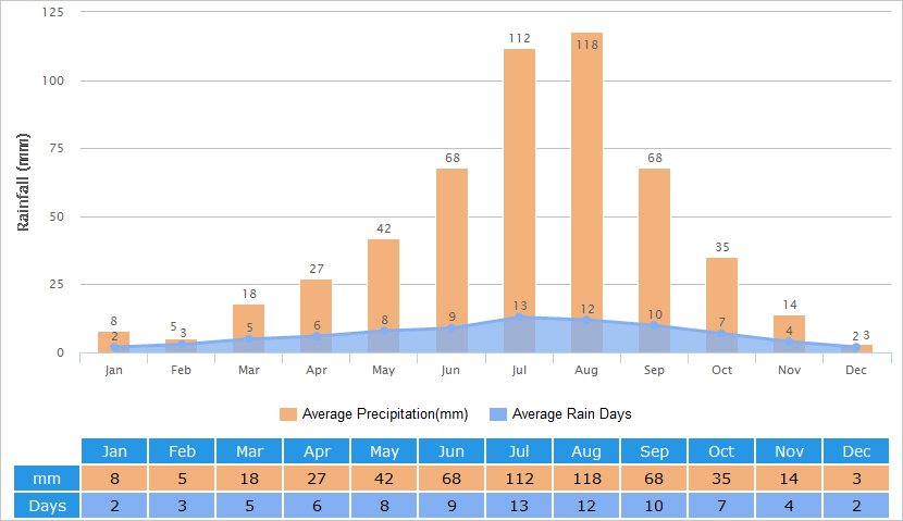 Average Rainfall Graph for Yan-an