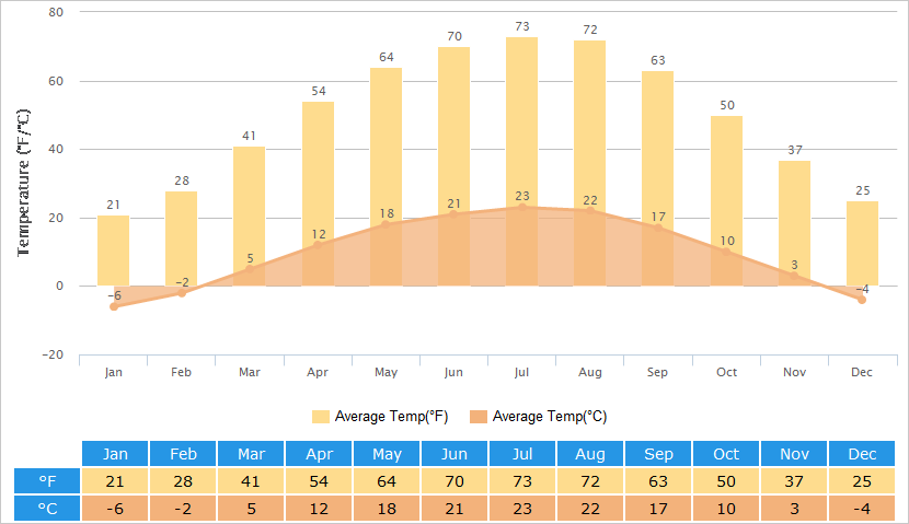 Average Temperatures Graph for Yan-an