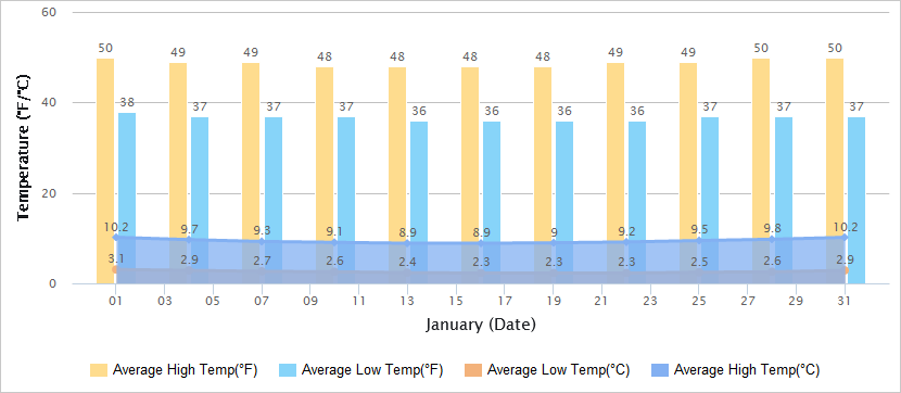 1月份气温图的张家界