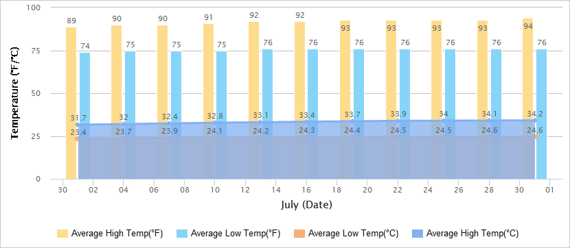 张家界7月气温曲线图