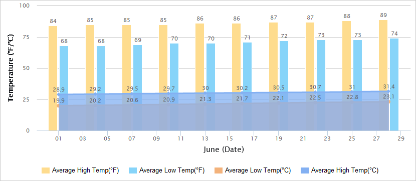 6月份温度图的张家界